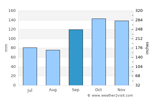 Bonpland average rain in September
