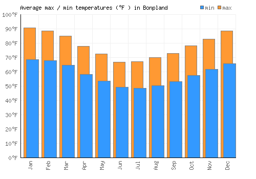 Bonpland average minimum / maximum temperatures (Fahrenheit)