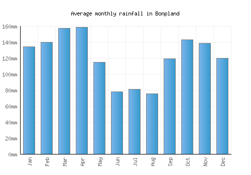 Bonpland monthly rainfall chart (mm)
