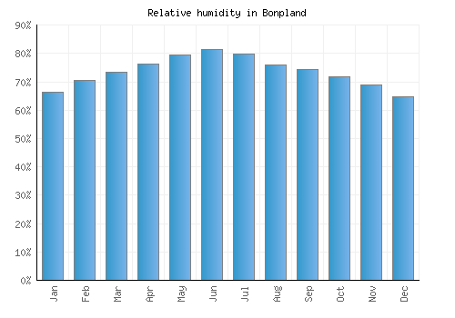Bonpland relative humidity averages