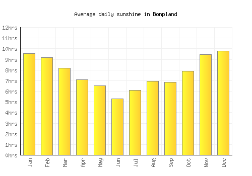 Bonpland average daily sunshine chart
