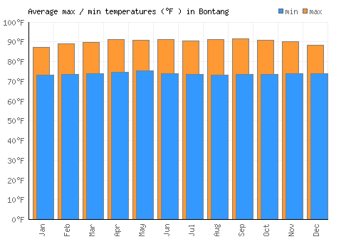 Bontang average minimum / maximum temperatures (Fahrenheit)