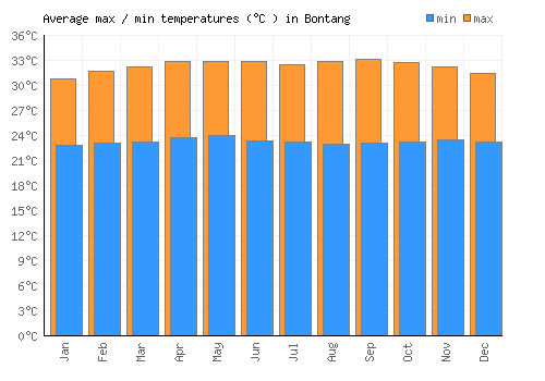 Bontang average minimum / maximum temperatures (Celsius)