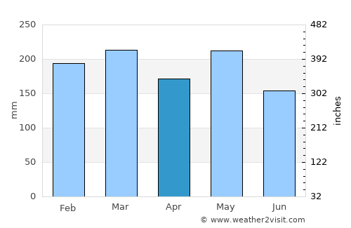 Bontang average rain in April