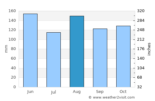 Bontang average rain in August