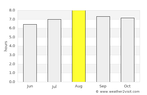 Bontang average rain in August