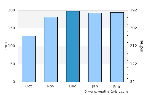 Bontang average rain in December