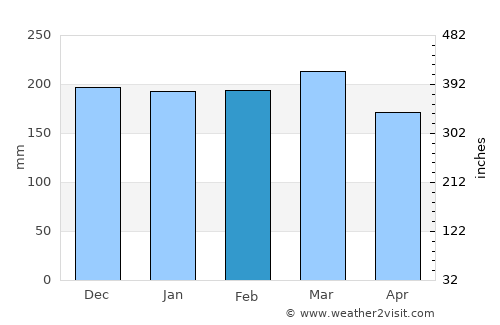Bontang average rain in February
