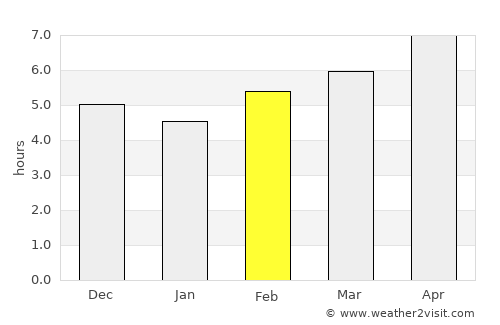 Bontang average rain in February