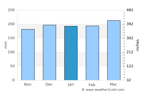 Bontang average rain in January