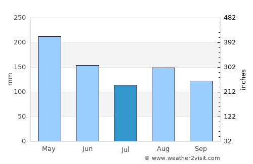 Bontang average rain in July