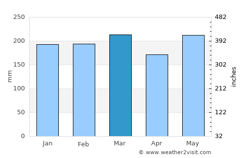 Bontang average rain in March