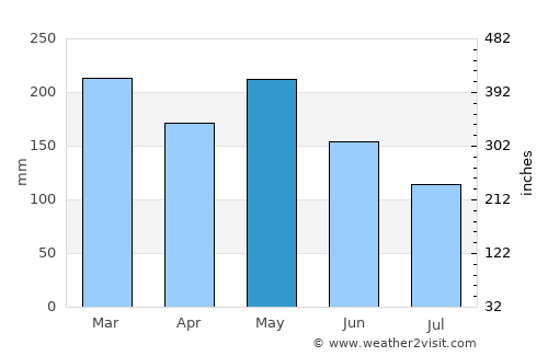 Bontang average rain in May