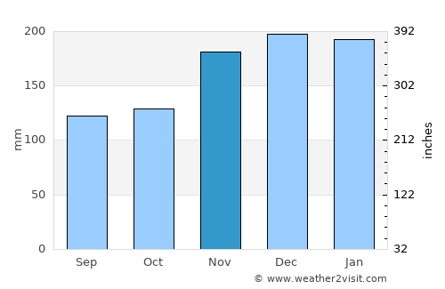 Bontang average rain in November