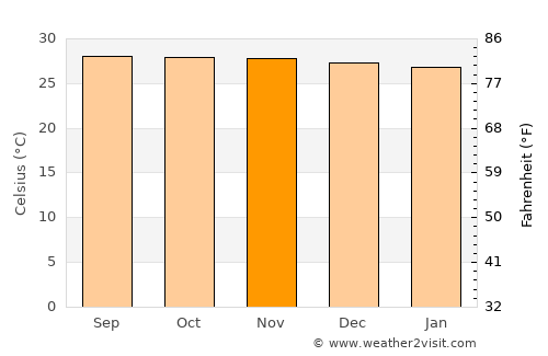 Bontang average temperature in November