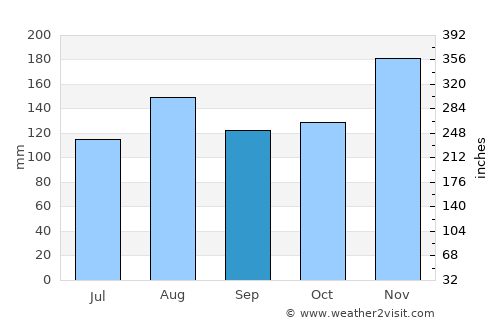 Bontang average rain in September