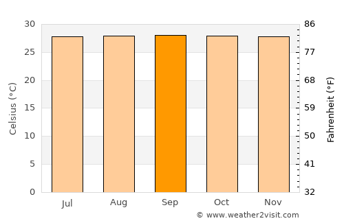 Bontang average temperature in September
