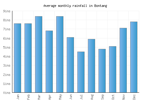 Bontang monthly rainfall chart (inches)