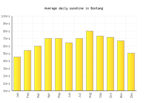 Bontang average daily sunshine chart