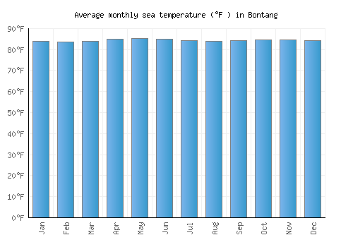Bontang average sea temperature chart (Fahrenheit)