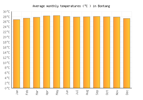 Bontang average temperature chart (Celsius)