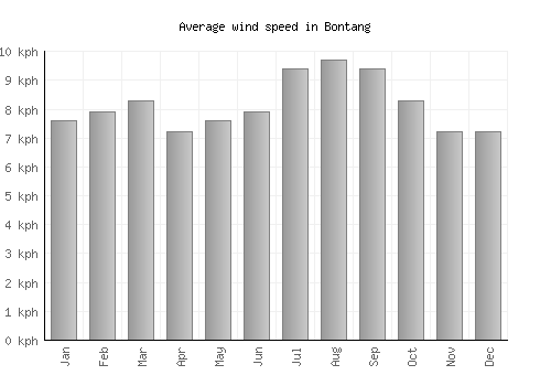 Bontang average winspeed by month (km/h)