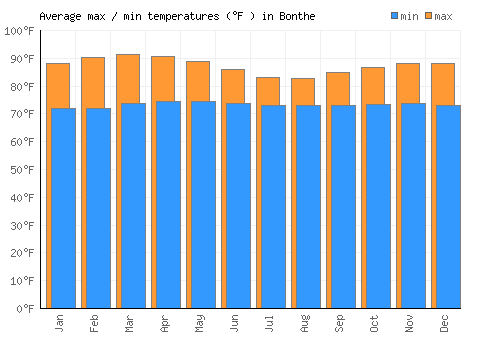 Bonthe average minimum / maximum temperatures (Fahrenheit)