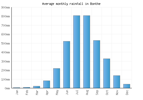 Bonthe monthly rainfall chart (mm)