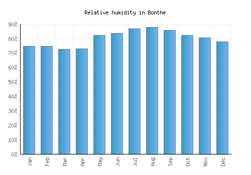 Bonthe relative humidity averages