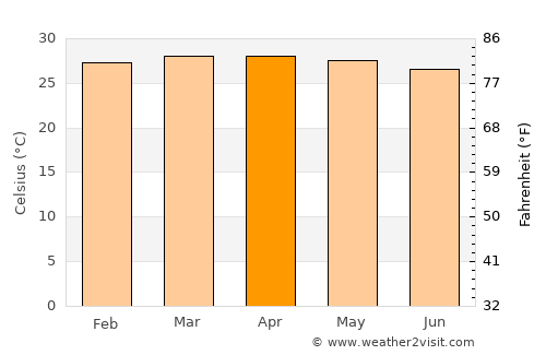 Bonthe average temperature in April