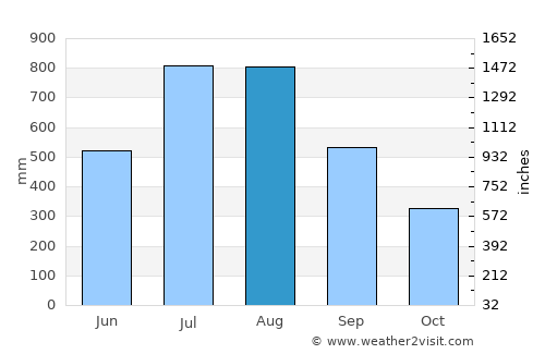 Bonthe average rain in August