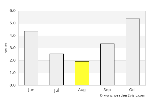 Bonthe average rain in August
