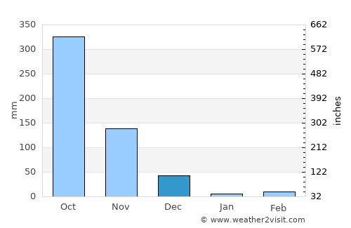Bonthe average rain in December