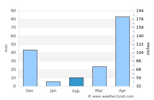 Bonthe average rain in February