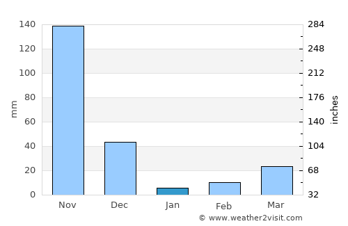 Bonthe average rain in January