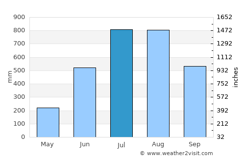 Bonthe average rain in July