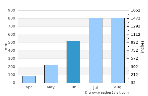 Bonthe average rain in June