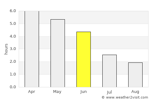 Bonthe average rain in June