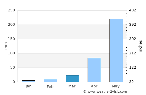 Bonthe average rain in March