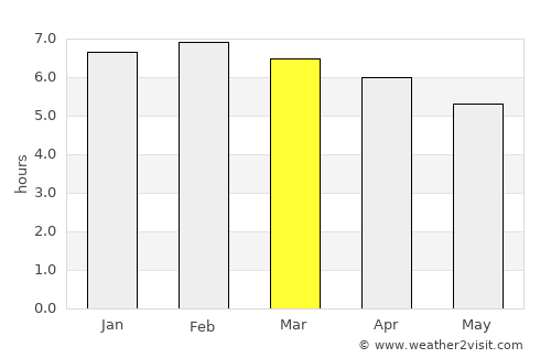 Bonthe average rain in March