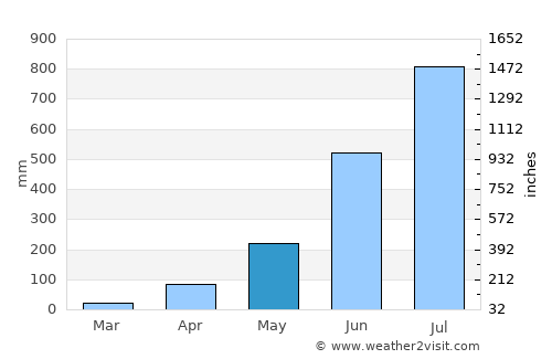 Bonthe average rain in May