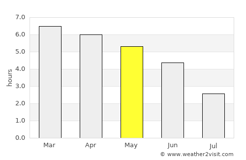 Bonthe average rain in May