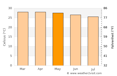 Bonthe average temperature in May