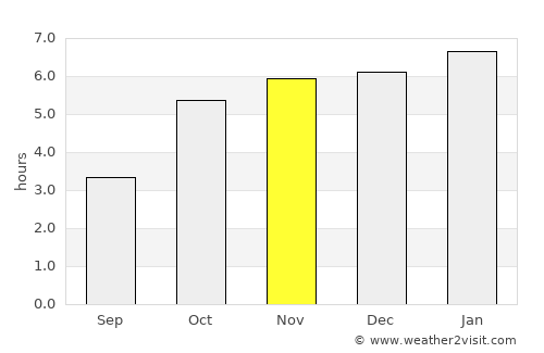 Bonthe average rain in November