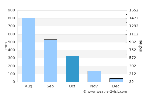Bonthe average rain in October