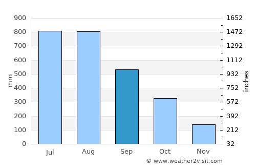 Bonthe average rain in September