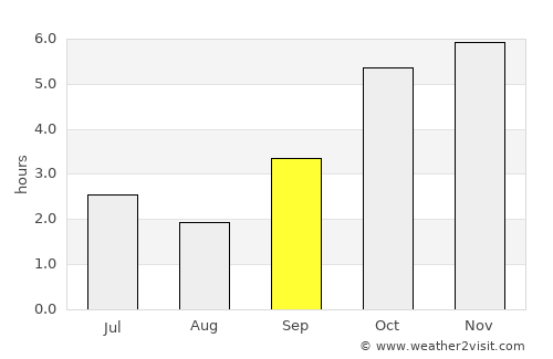 Bonthe average rain in September