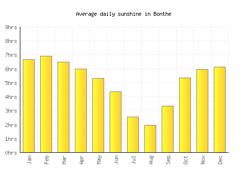 Bonthe average daily sunshine chart