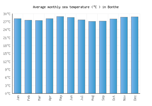 Bonthe average sea temperature chart (Celsius)