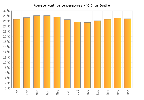 Bonthe average temperature chart (Celsius)